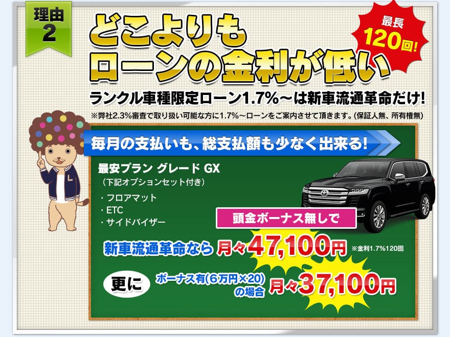 【理由２】どこよりもローンの金利が低い