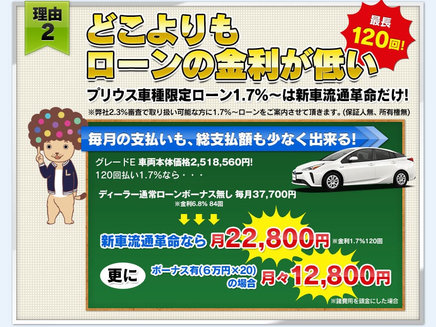 【理由２】どこよりもローンの金利が低い