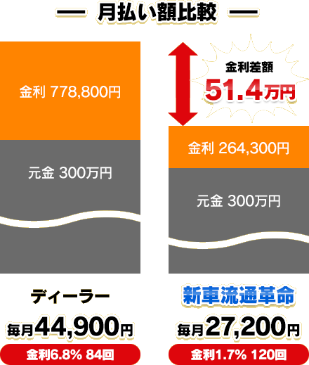 月払い額比較
