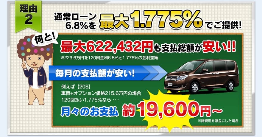 【理由２】特別金利！通常ローン6.8％を最大1.775％でご提供！