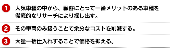 人気車種の中から、顧客にとって一番メリットのある車種を徹底的なリサーチにより探し出す。その車両のみ扱うことで余分なコストを削減する。大量一括仕入れすることで価格を抑える。