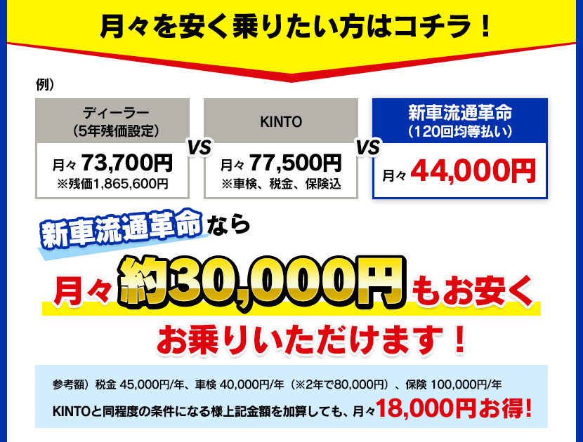 月々を安く乗りたい方はコチラ！