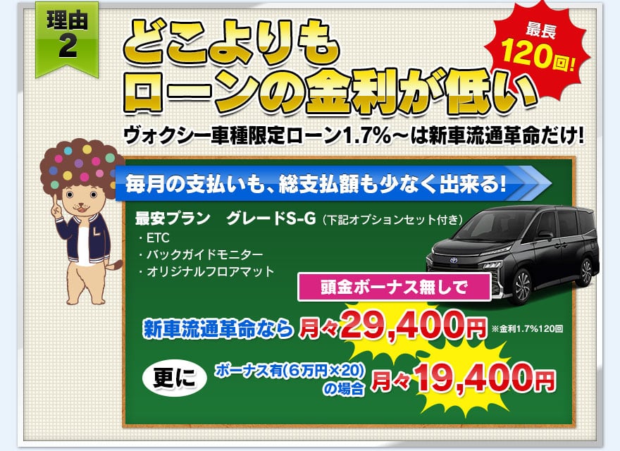 【理由２】どこよりもローンの金利が低い